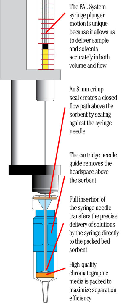 The PAL System syringe plunger motion is unique because it allows us to deliver sample and solvents accurately in both volume and flow.​ An 8 mm crimp seal creates a closed flow path above the sorbent by sealing against the syringe needle. The cartridge needle guide removes the headspace above the sorbent. Full insertion of the syringe needle transfers the precise delivery of solutions by the syringe directly to the packed bed sorbent. High-quality chromatographic media is packed to maximize separation efficiency.
